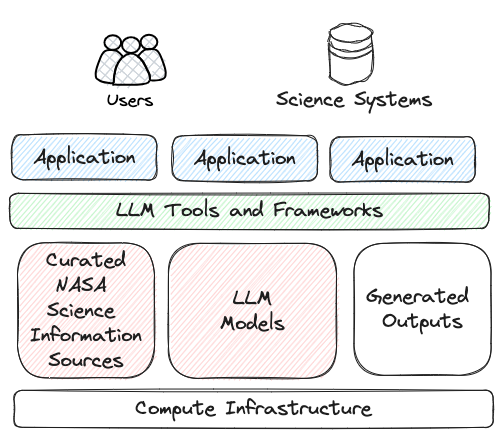 Graphic showing the IMPACT team's vision for LLM-enabled, open science search infrastructures