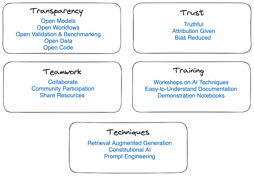 Graphic showing the Open science AI principles: Transparency, Trust, Teamwork, Training, and Techniques