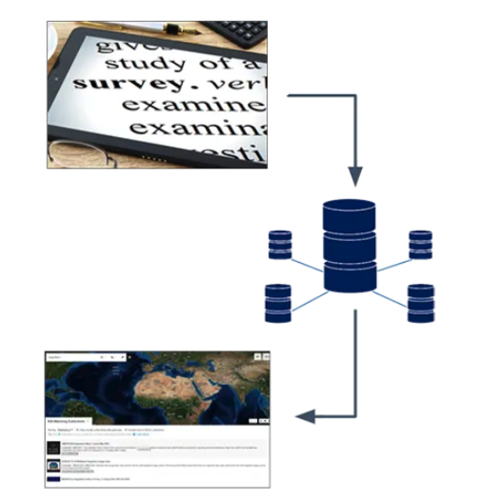 Stock images showing a tablet, a centralized database icon (column) and a dataset page at a data center.