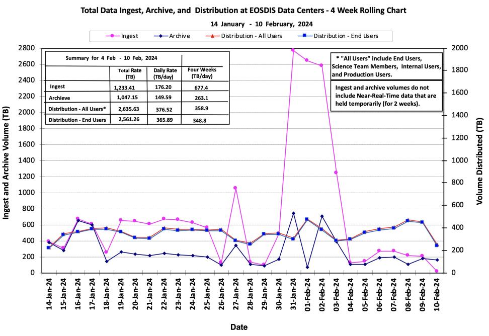 ESDIS_Weekly_Metrics_1_FEB_12
