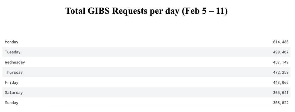 GIBS_Weekly_Metrics_2_FEB_12