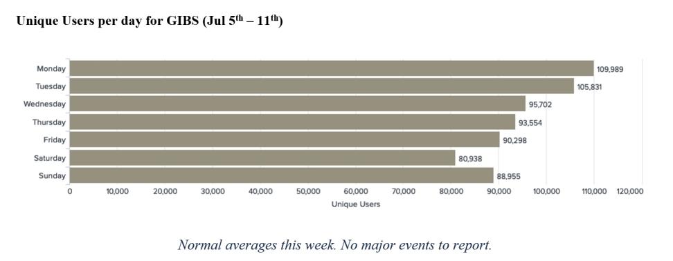 GIBS Metrics 1 3-18-21