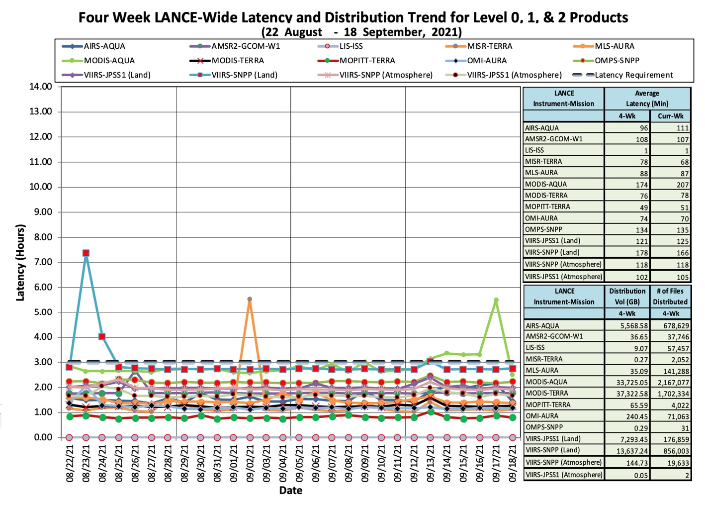 Graph of four week LANCE-wide latency and distribution trend