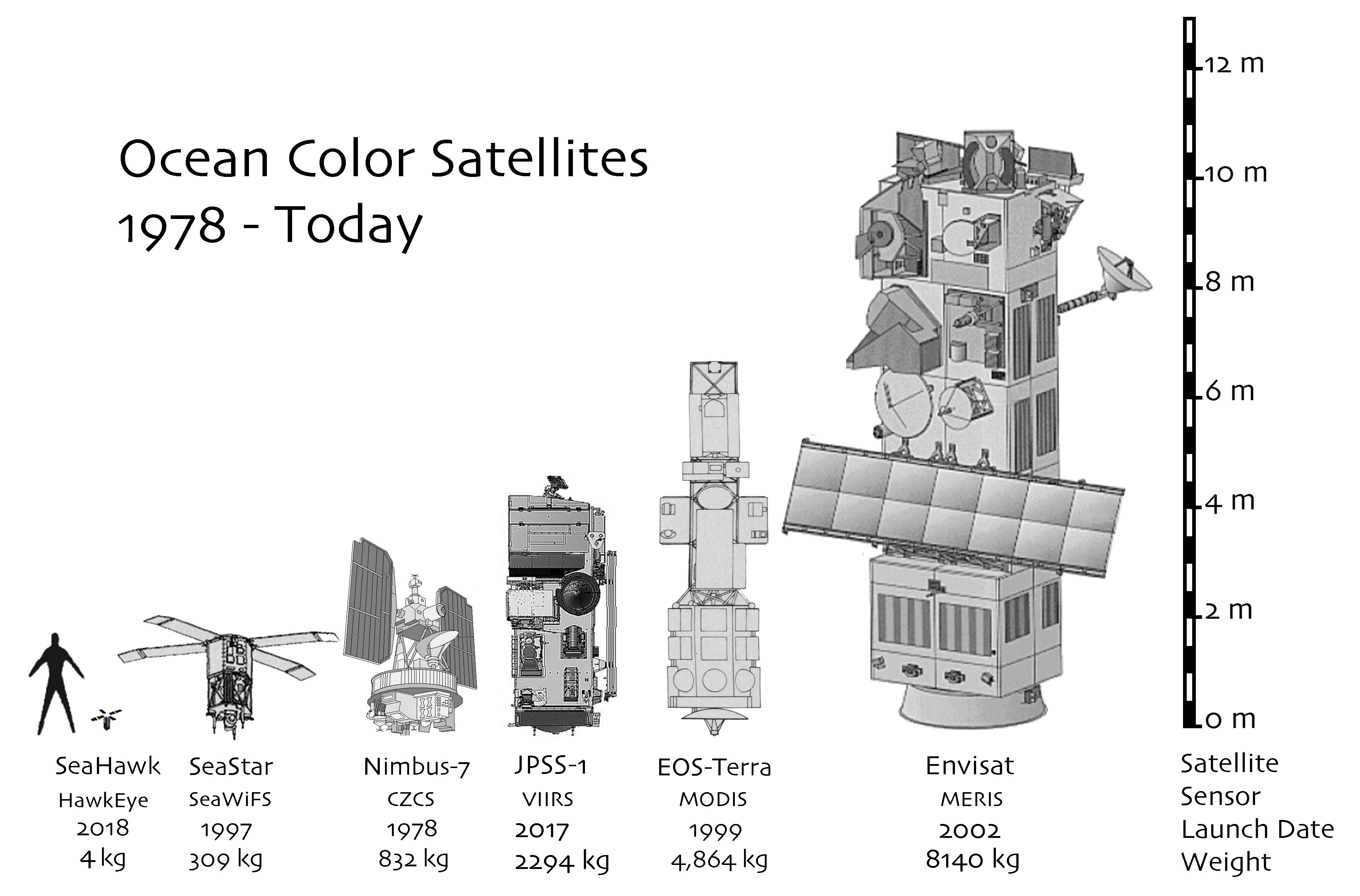 This graphic shows the height and weight of satellite imaging sensors from the 1978 to today.