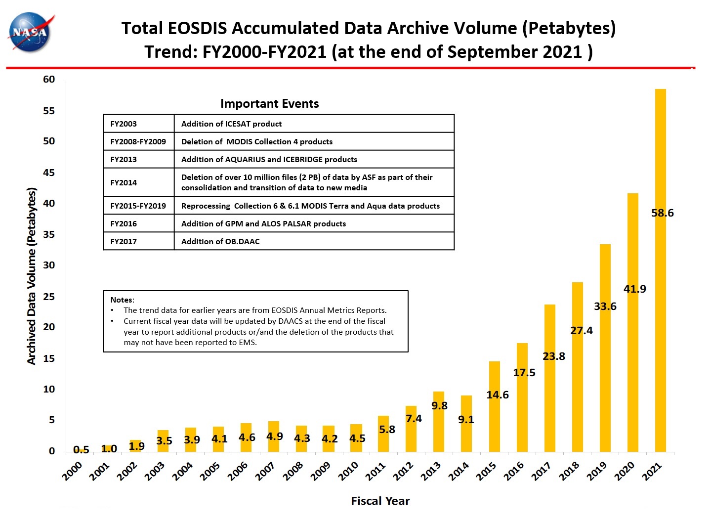 total_accumulated_data_archive_9-2021