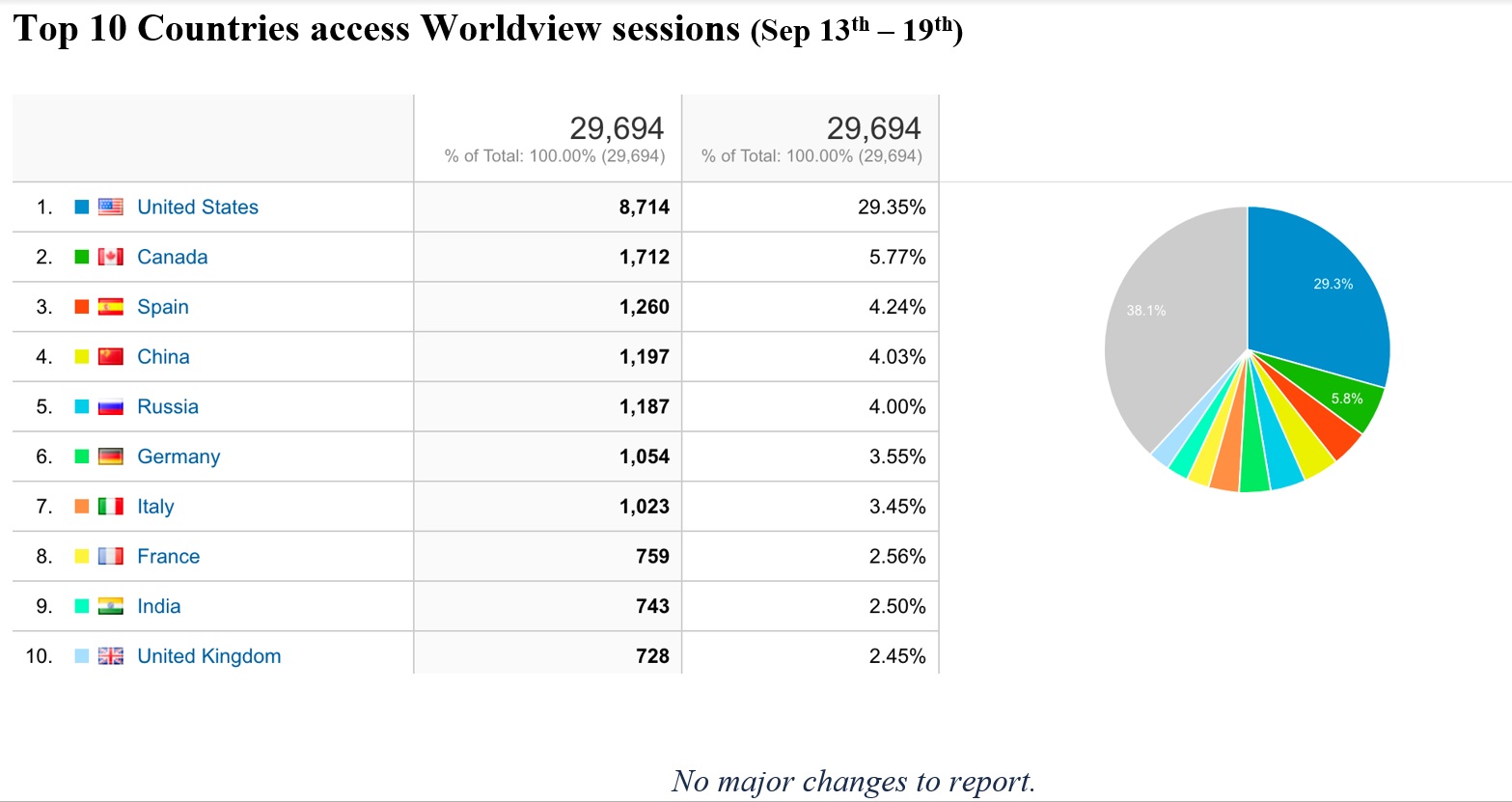 Chart of top 10 countries accessing Worldview sessions