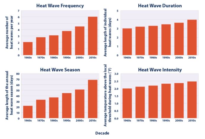 This figure shows changes in the number of heat waves per year by frequency, duration, season, and intensity.