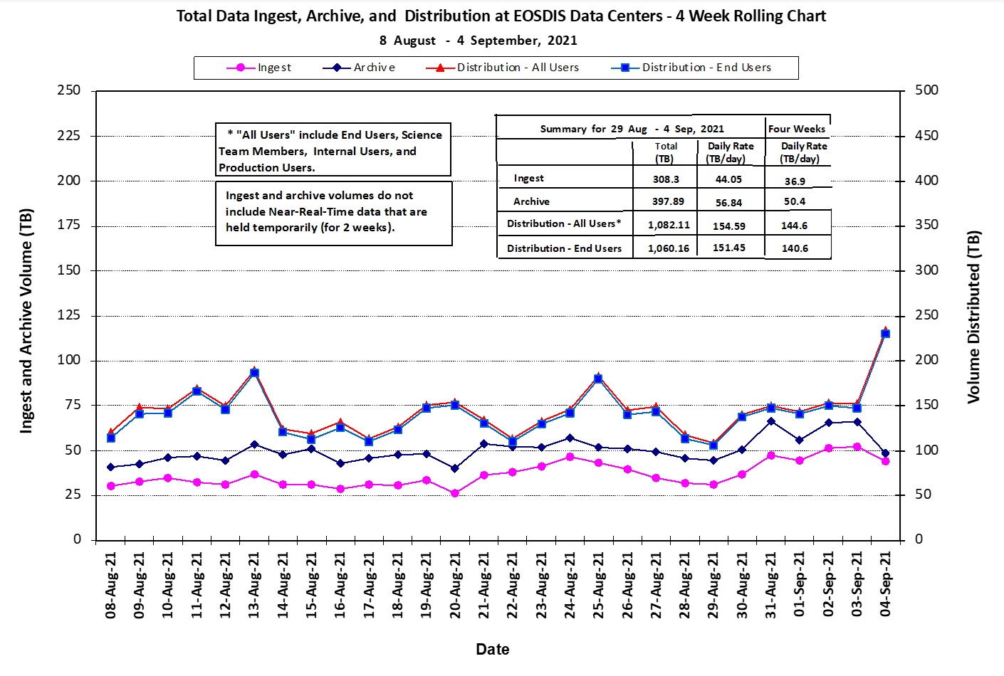 Chart of Total Data Use for ESDIS 8 Aug - 4 Sept, 2021