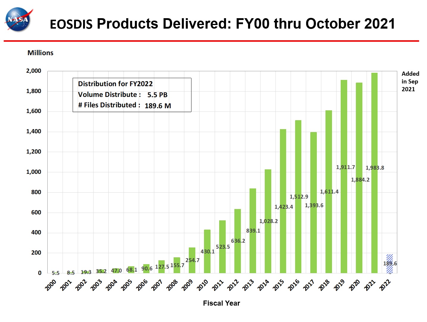 EOSDIS Products Delivered FY00 - October 2021