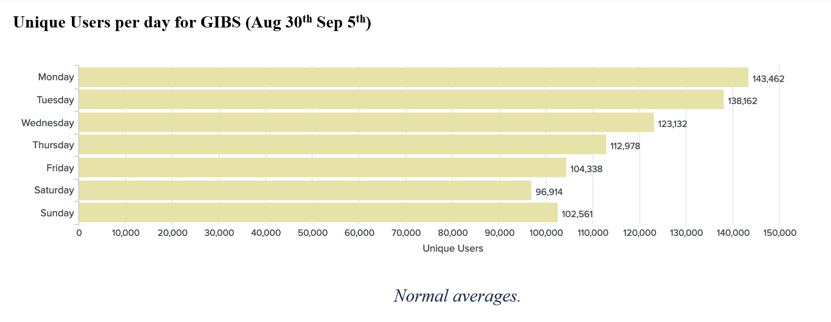 Chart of GIBS unique users by day Aug 30 - Sep 5, 2021
