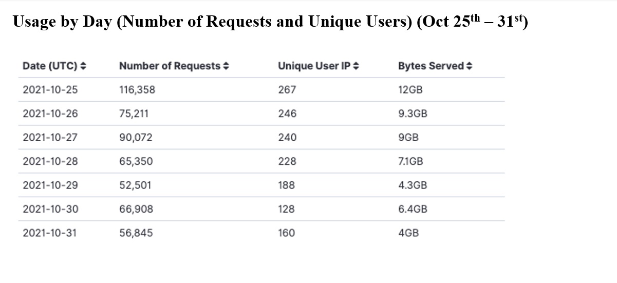 Usage by day (Number of requests and unique users) (October 25-31)