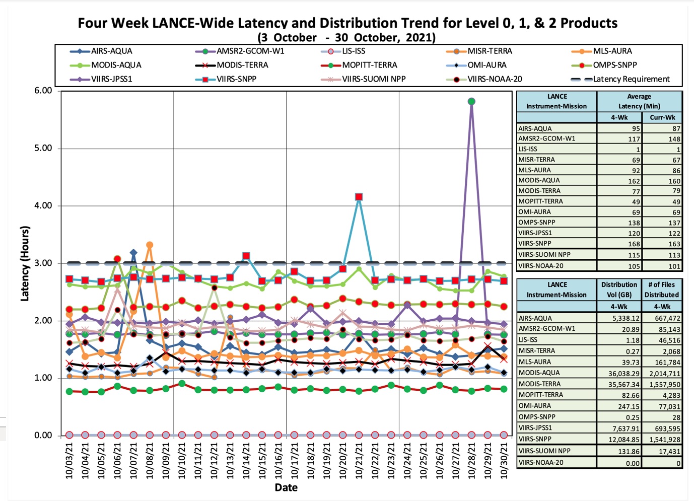Four-week LANCE-wide latency and distribution trend for Level 0, 1, 2 products