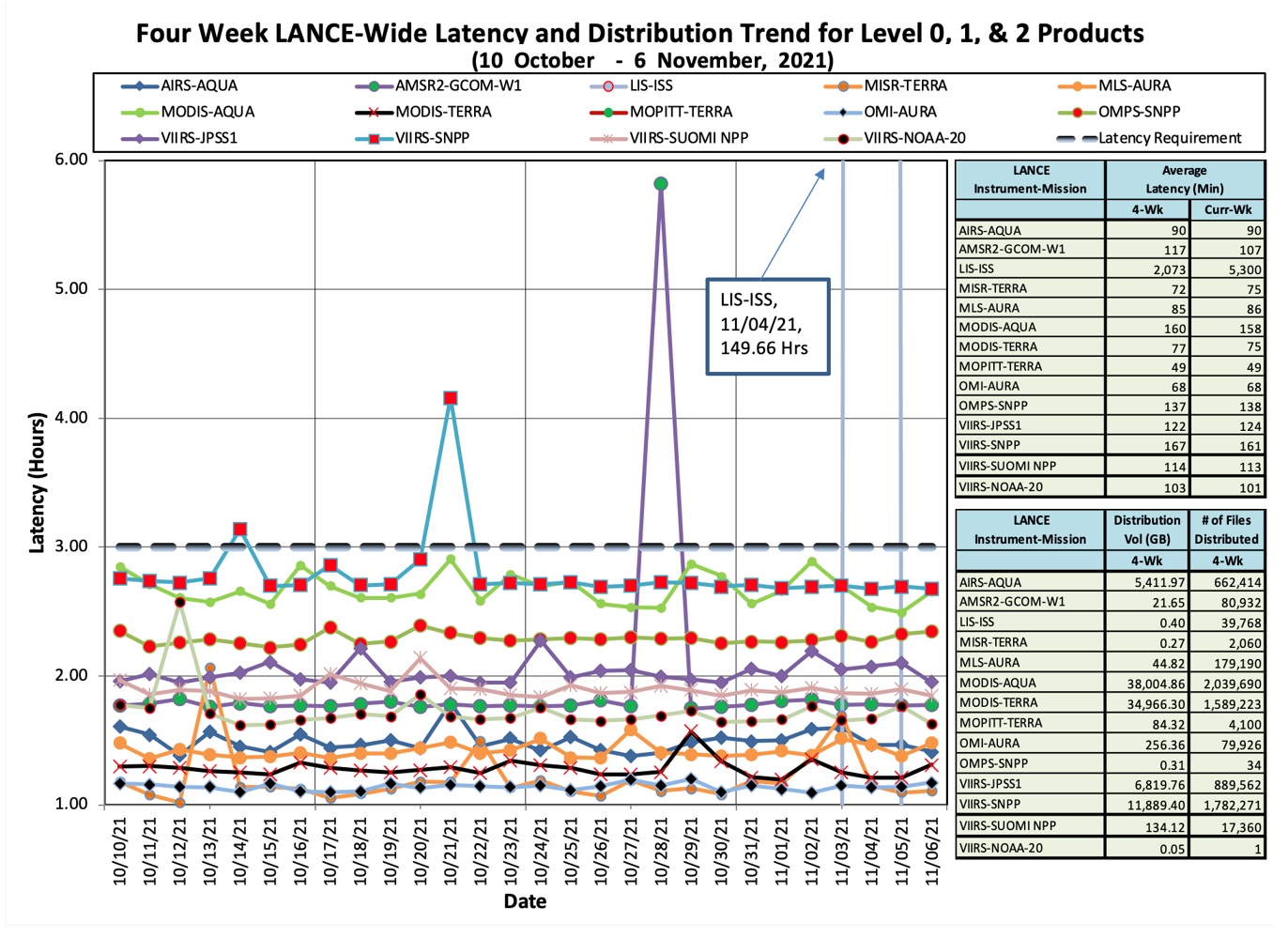 Cumulative four weeks latency for LANCE Levels 0, 1, 2 products