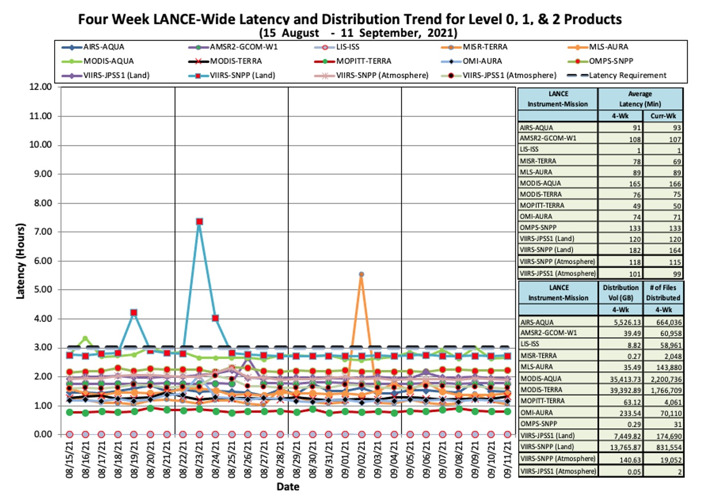 Chart of LANCE data for 15 Aug - 11 Sep