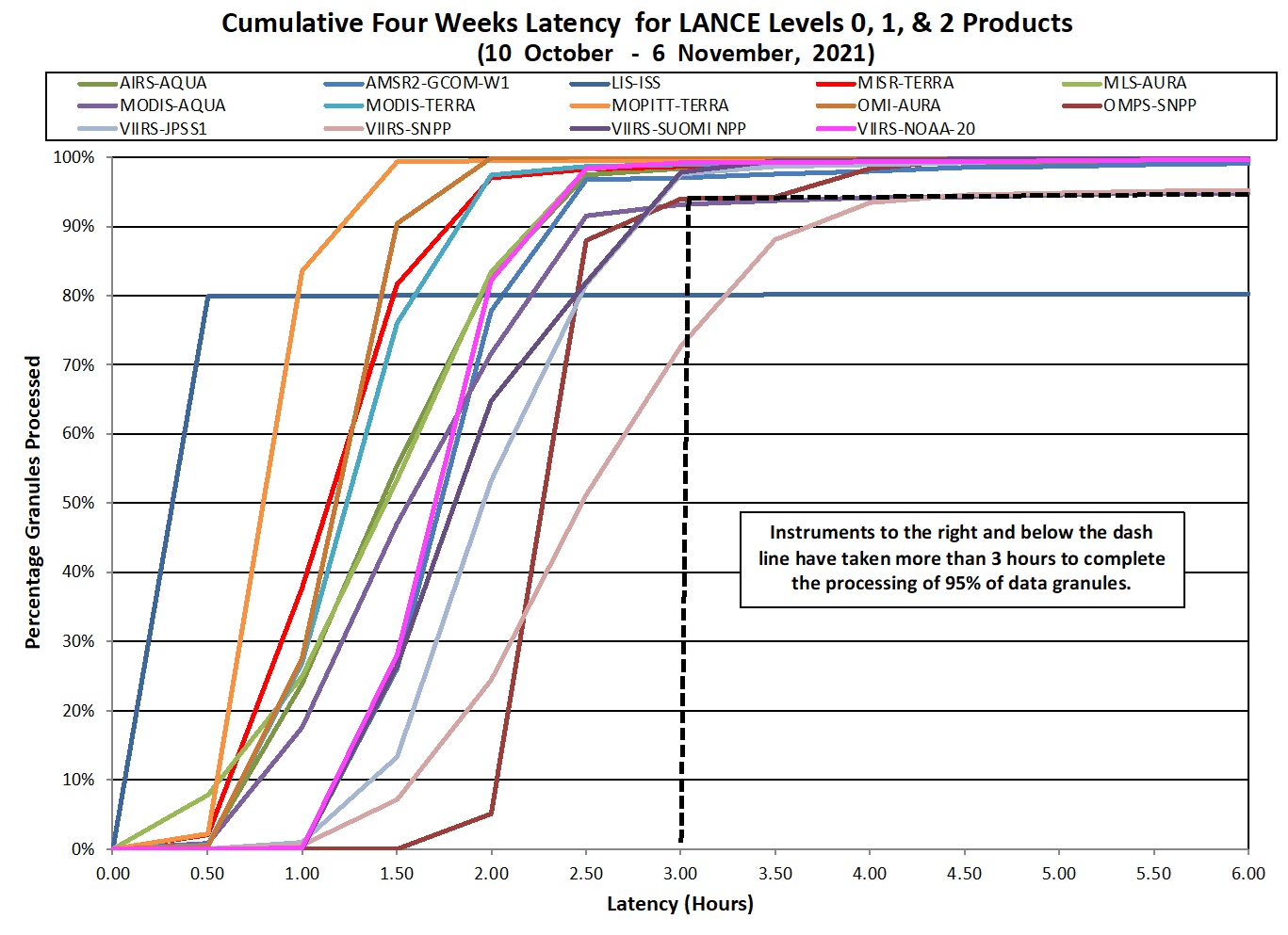 Cumulative four weeks latency for LANCE Levels 0, 1, 2 products