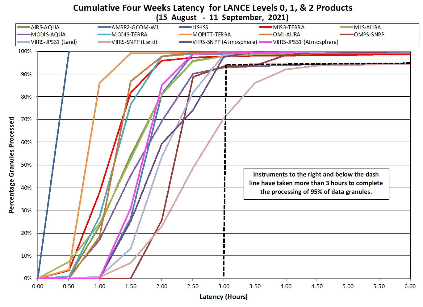 Chart of LANCE cumulative 4 week latency