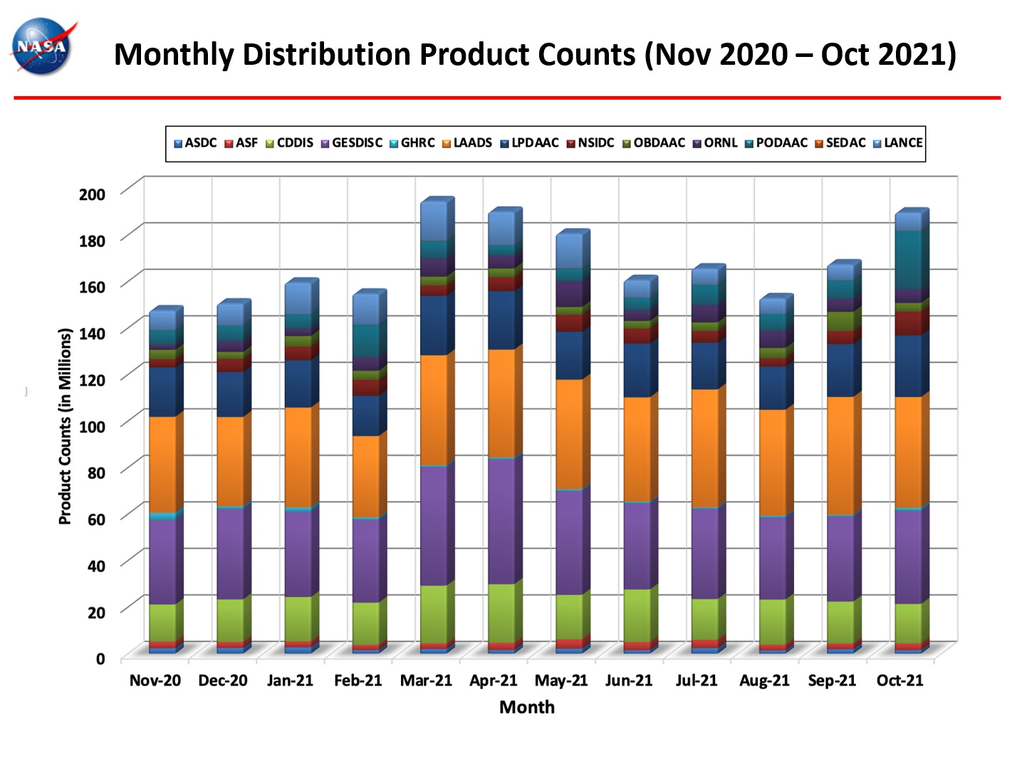 Monthly distribution product counts, Nov 2020-Oct 2021