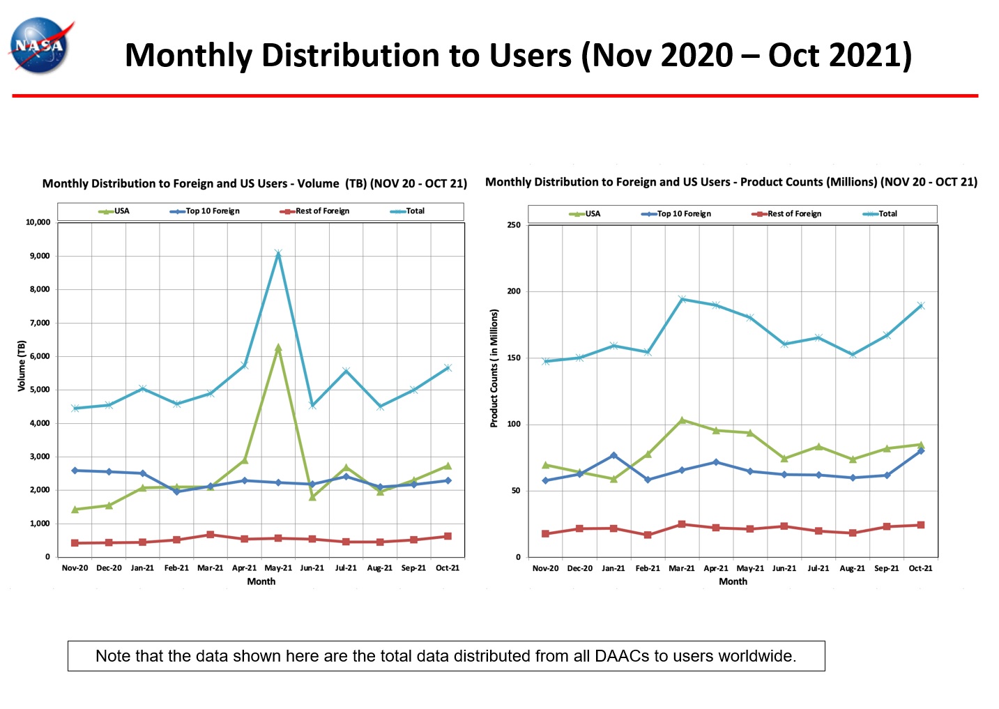 Monthly distribution to users, Nov 2020-Oct 2021
