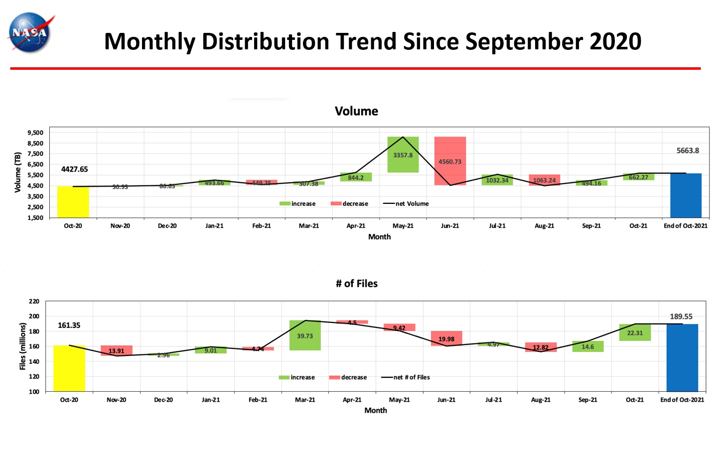 Monthly distribution trend since September 2020