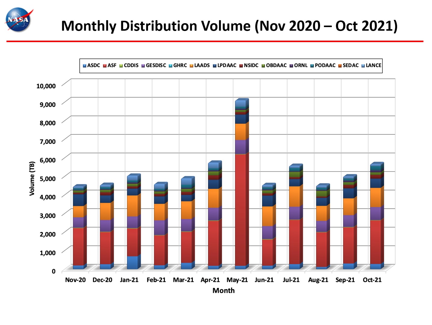 Monthly distribution volume, Nov 2020-Oct 2021