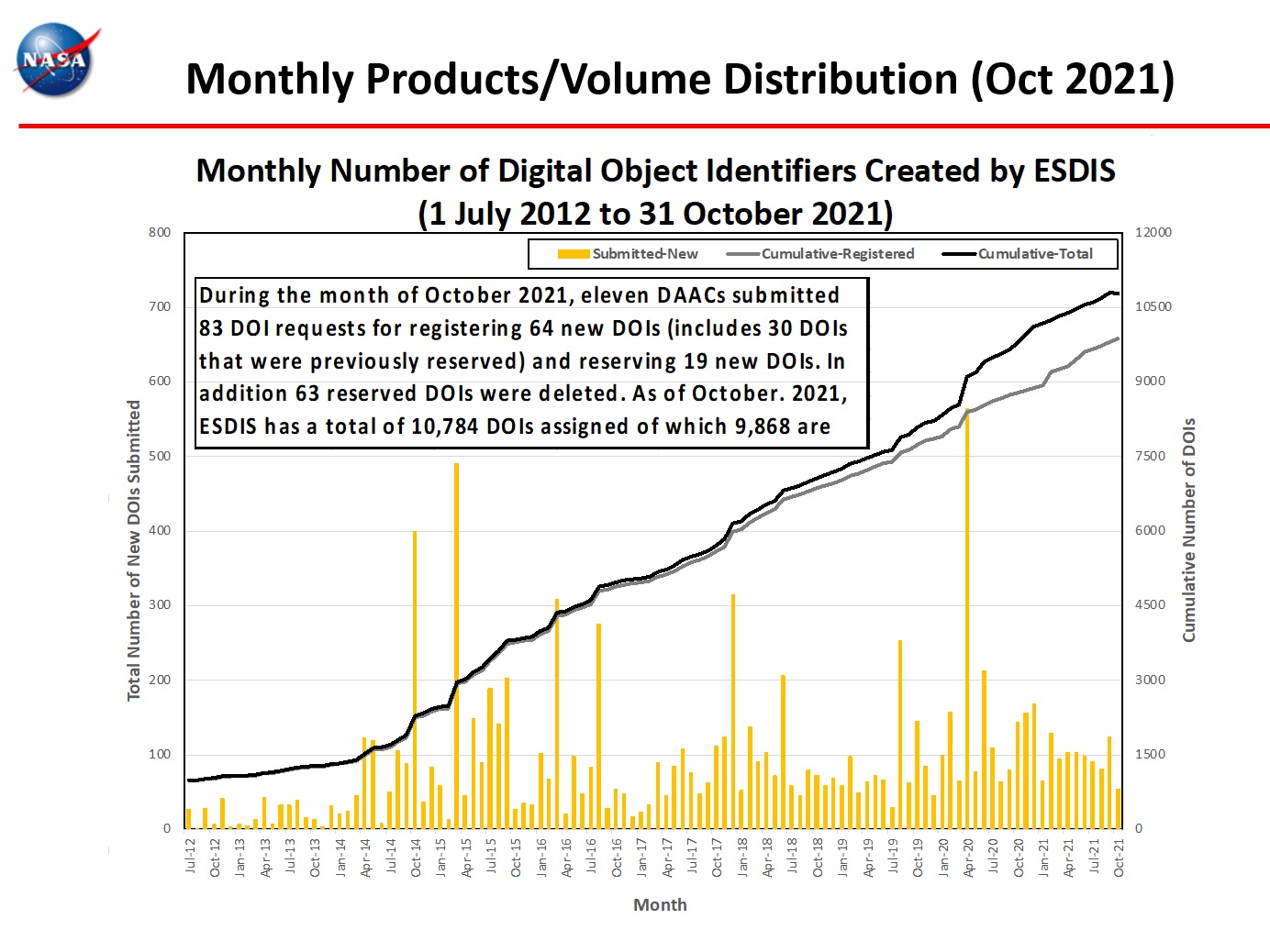 Monthly products/volume distribution, October 2021