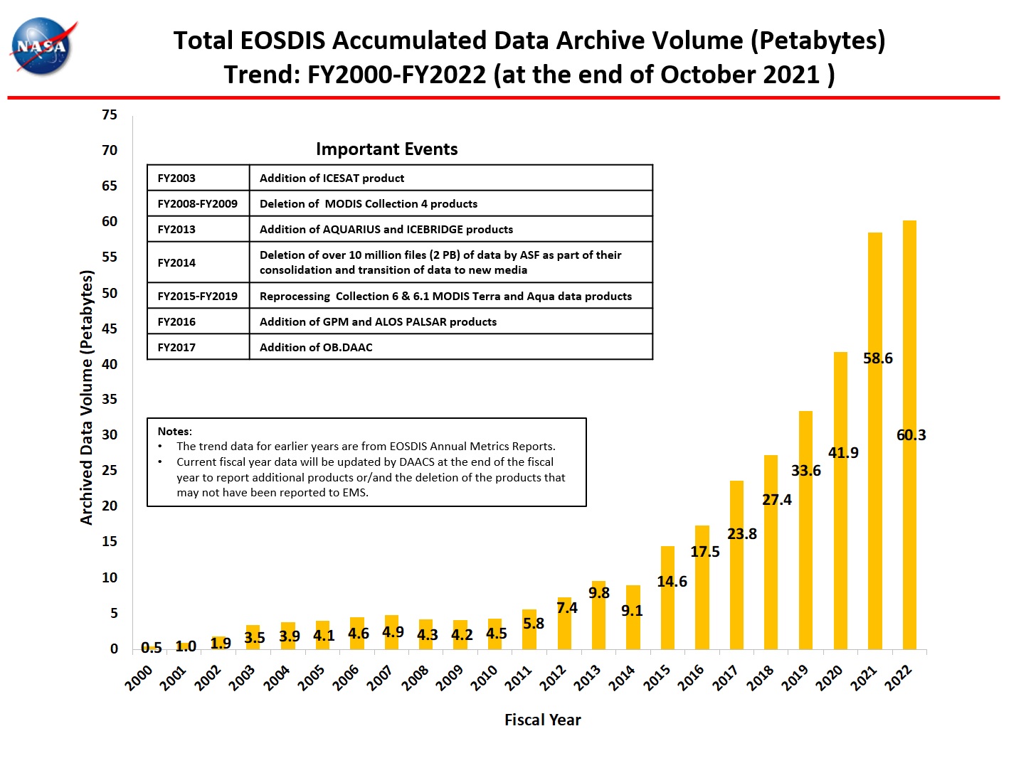 Total EOSDIS Accumulated Data Archive Volume in Petabytes