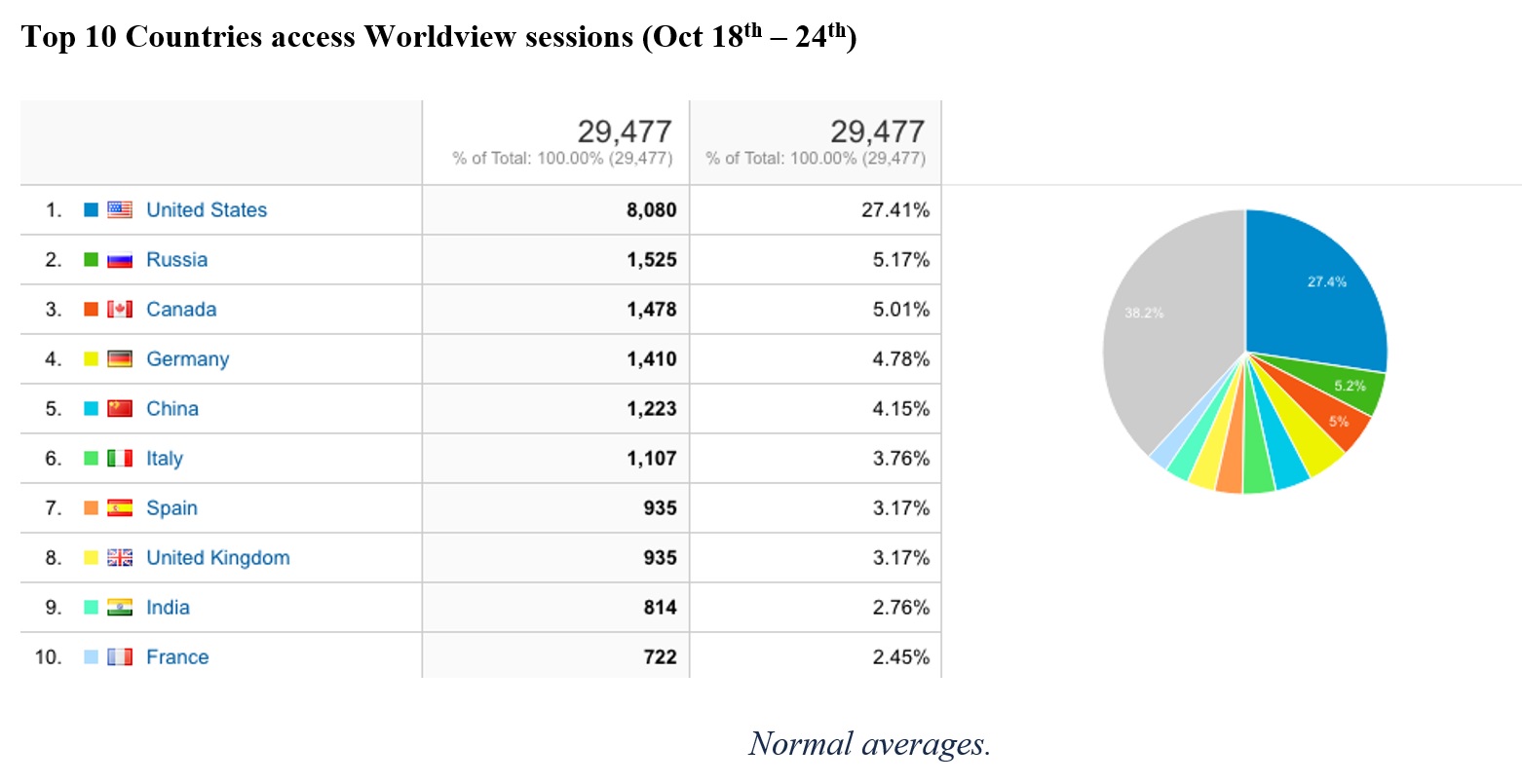 Top 10 countries accessing Worldview sessions (October 18-24)