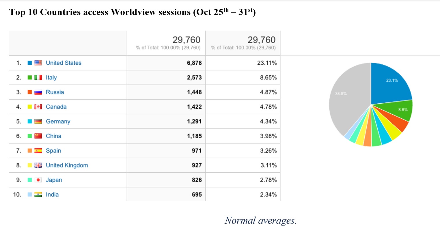 Top 10 countries accessing Worldview sessions (October 25-31)