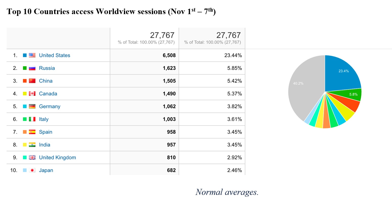 Top 10 Countries accessing Worldview sessions (Nov 1-7)