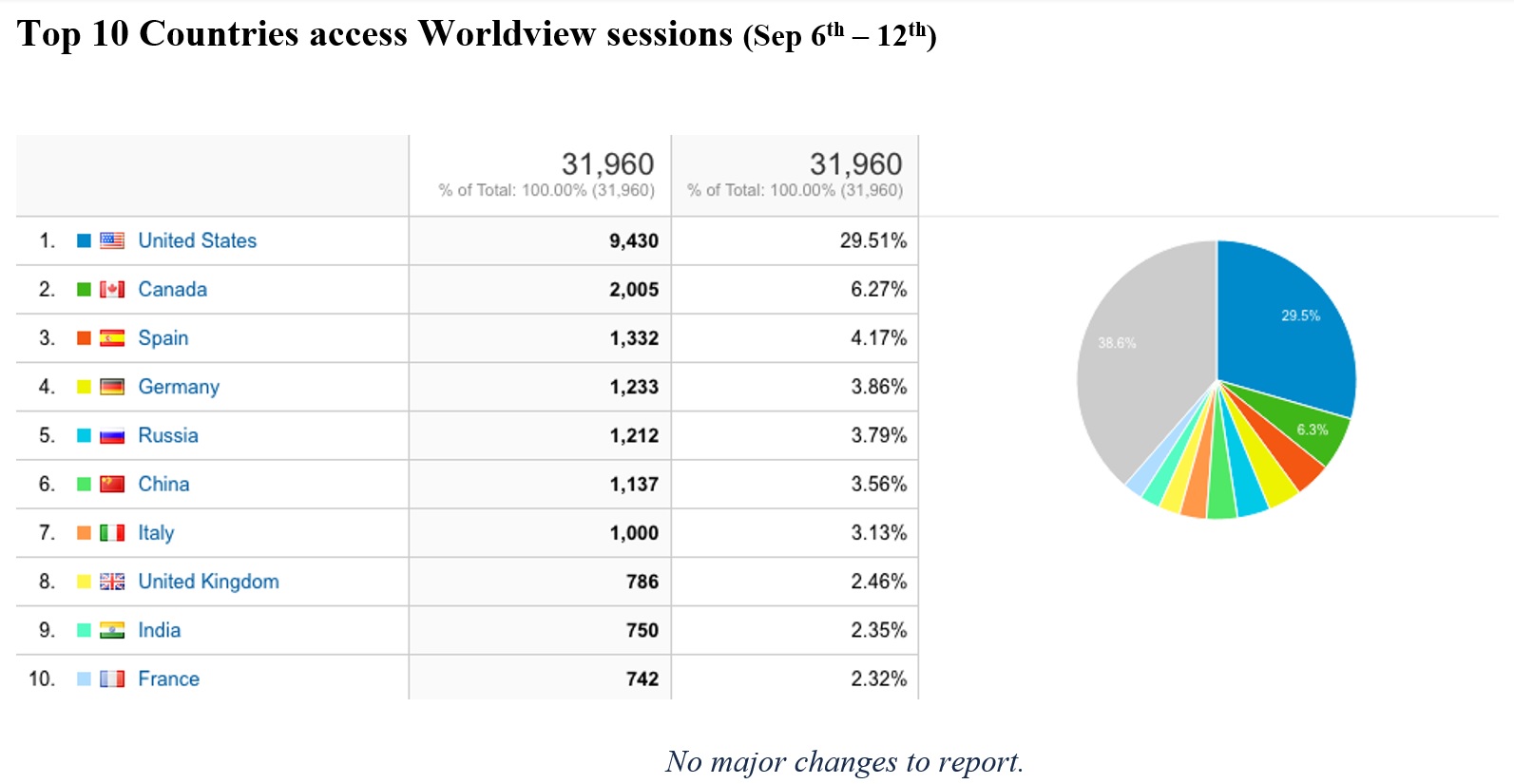 Chart of Worldview sessions by top 10 countries Sep 6-12, 2021.