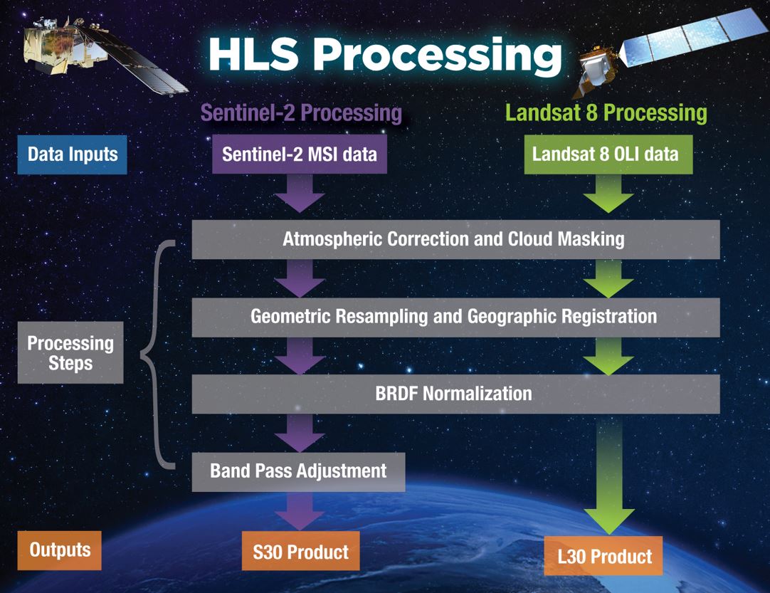 A graphic showing the Harmonized Landsat Sentinel-2 workflow