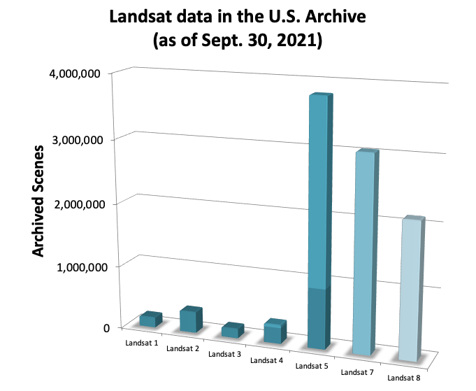 This graphic shows the data contributions of each satellite to the Landsat mission archive
