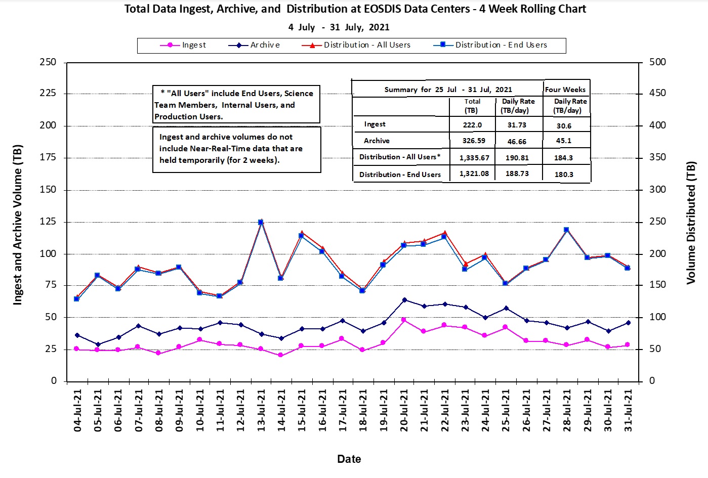 Line graph showing four week rolling chart of ESDIS metrics as of 8-5-21