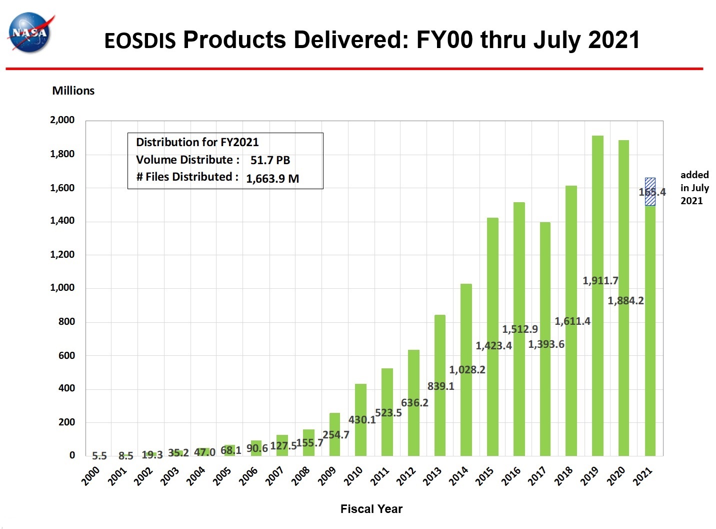 EOSDIS Products delivered 7-2021