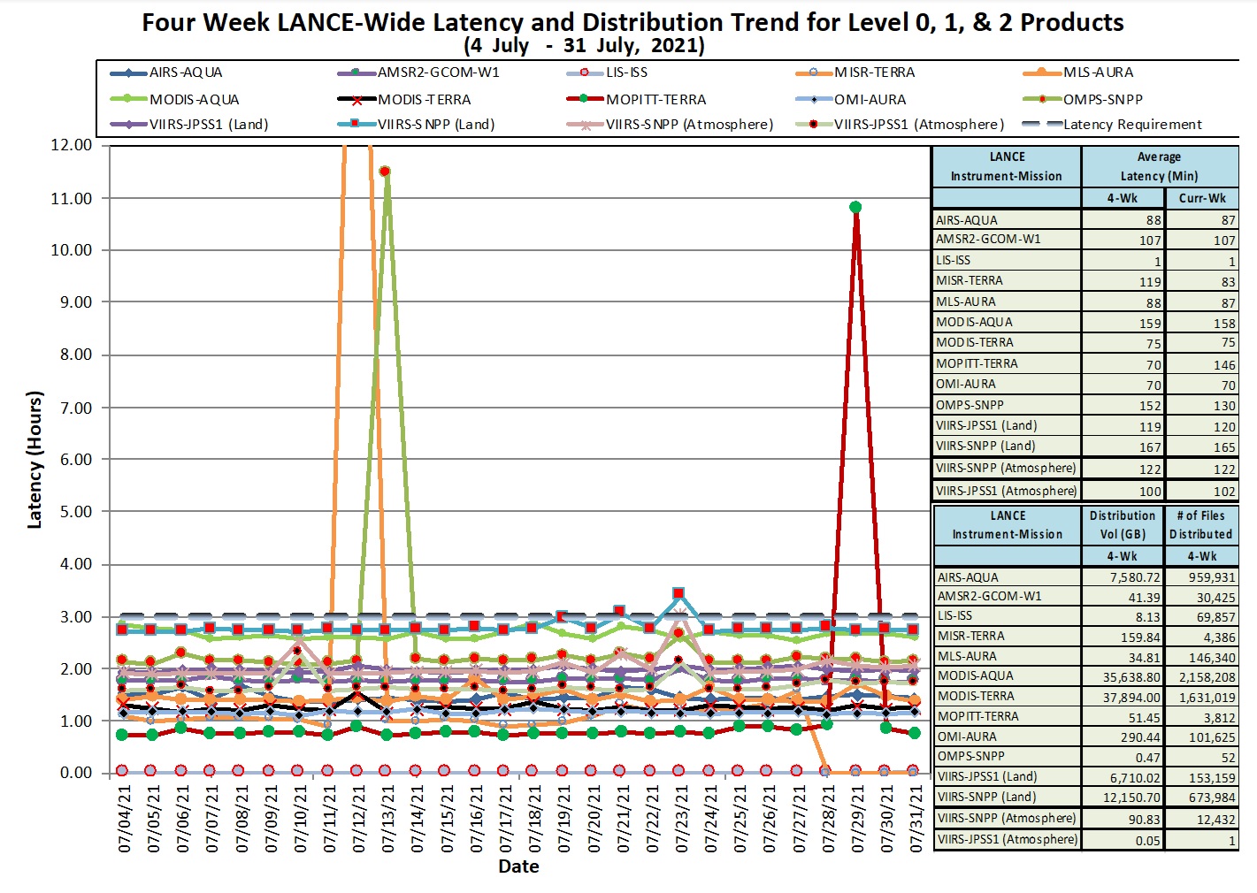 Line graph and table showing LANCE metrics and latency as of 8-5-21