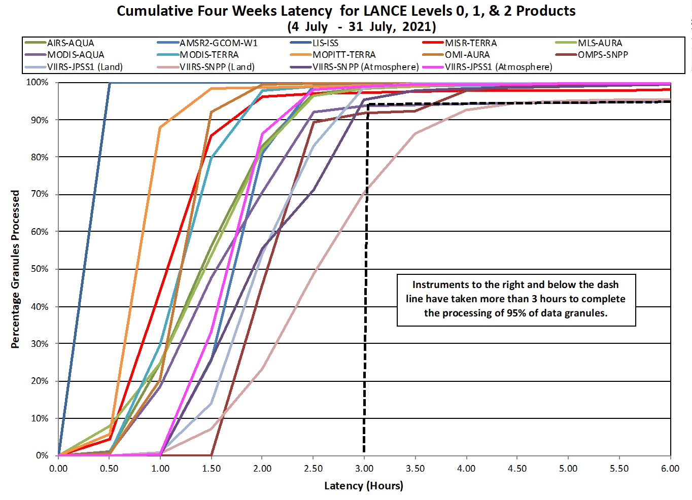 Line graph showing cumulative LANCE latency as of 8-5-21