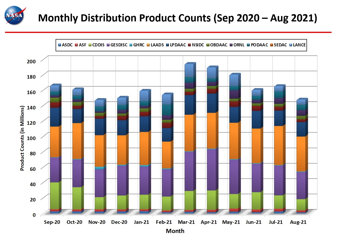 Monthly Distribution Product Counts Sep 2020 thru Aug 2021