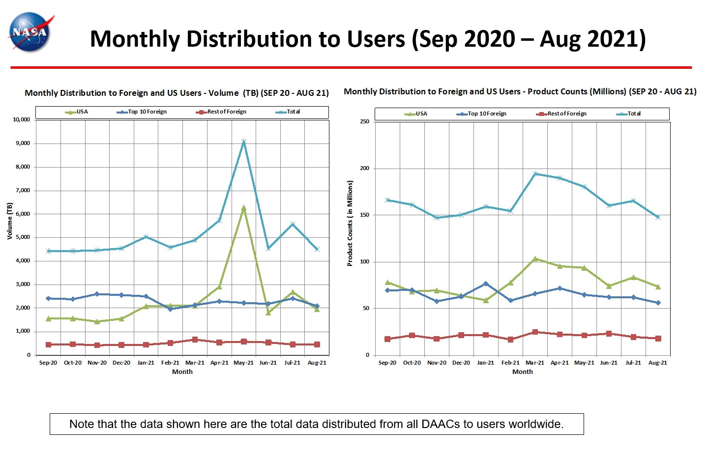 Monthly Distribution to Users Sep 2020 thru Aug 2021