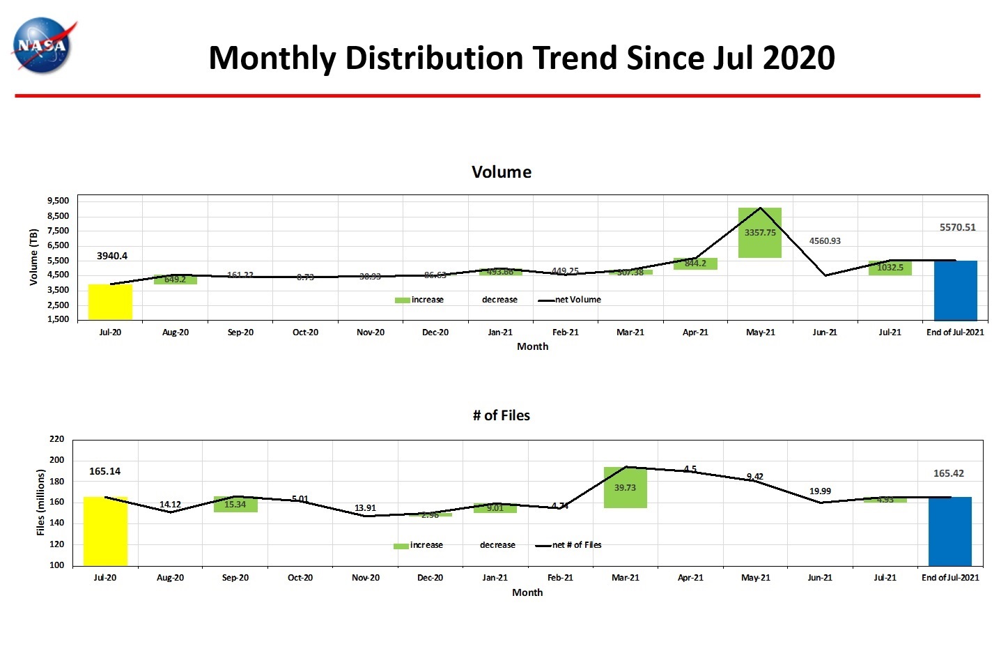 Monthly Distribution Trend 7 2020 thru 7 2021