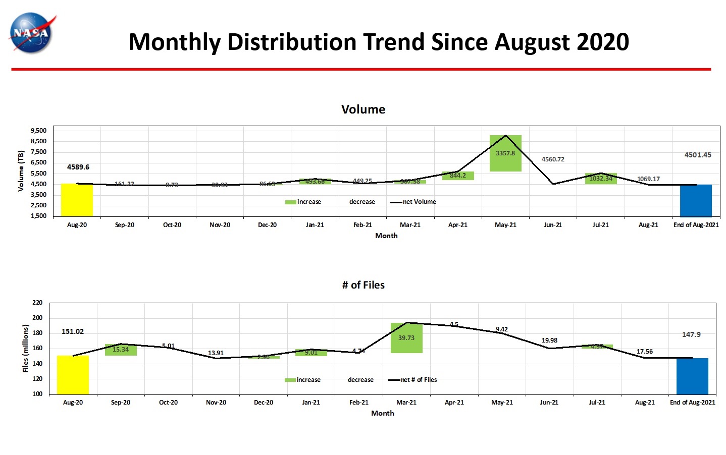 Monthly Distribution Trend since 8 2020