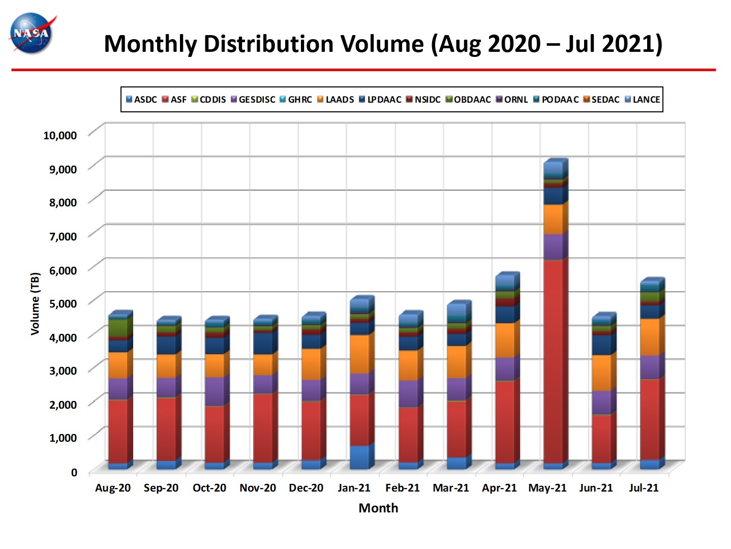 Monthly distribution volume Aug 2020 thru July 2021