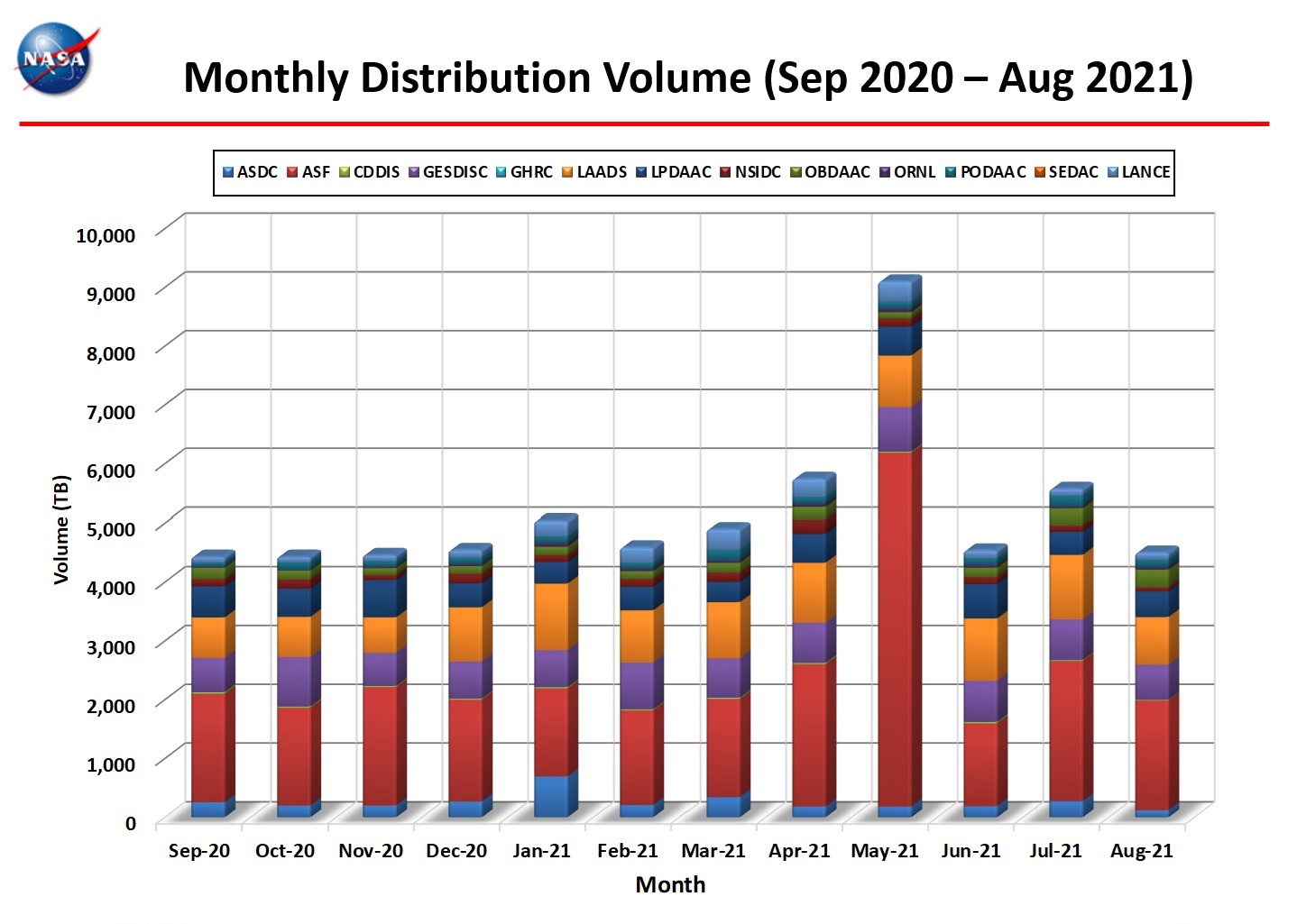 Monthly Distribution Volume Sep 2020 thru Aug 2021