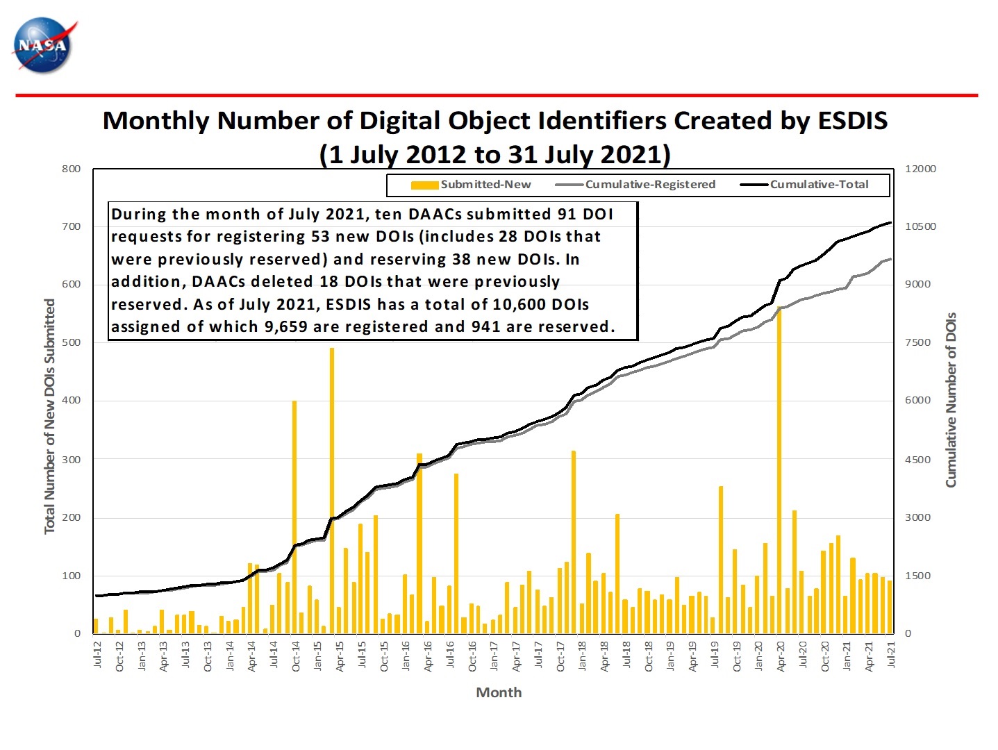 Monthly number of DOIs created July 2012 thru July 2021