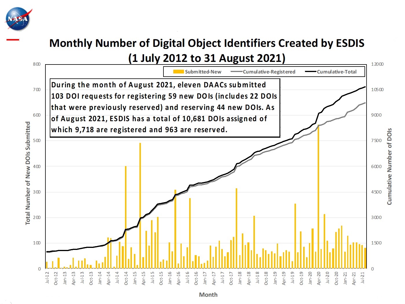 Monthly total DOIs created July 2012 thru Aug 2021