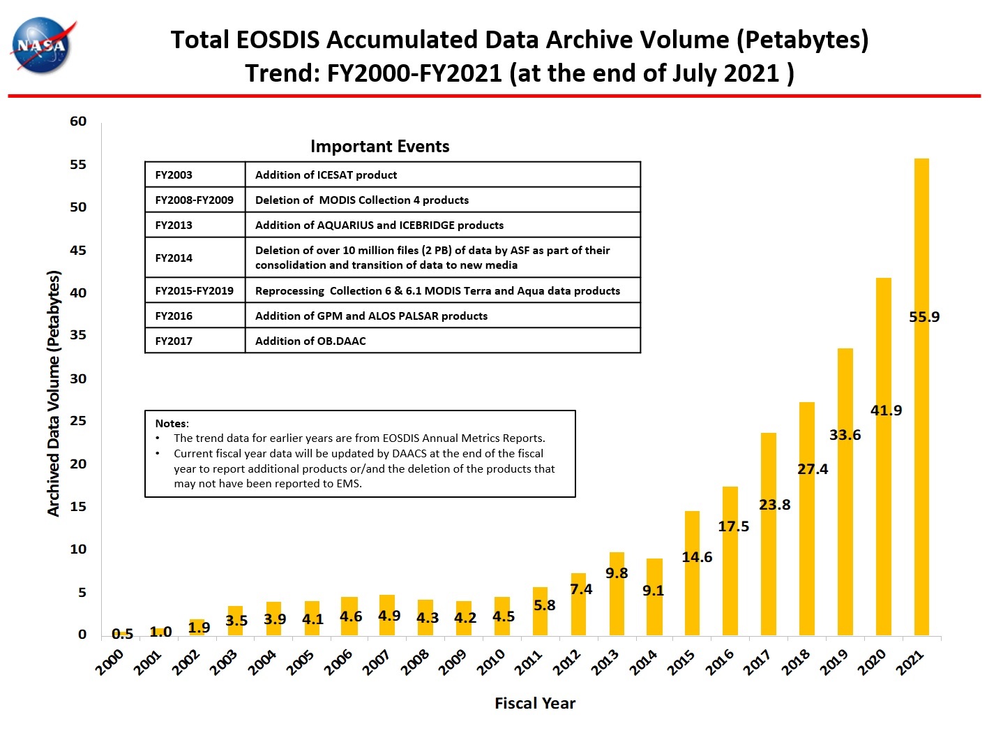 Total Accumulated Data Archive Volume FY2000 through 7-2021