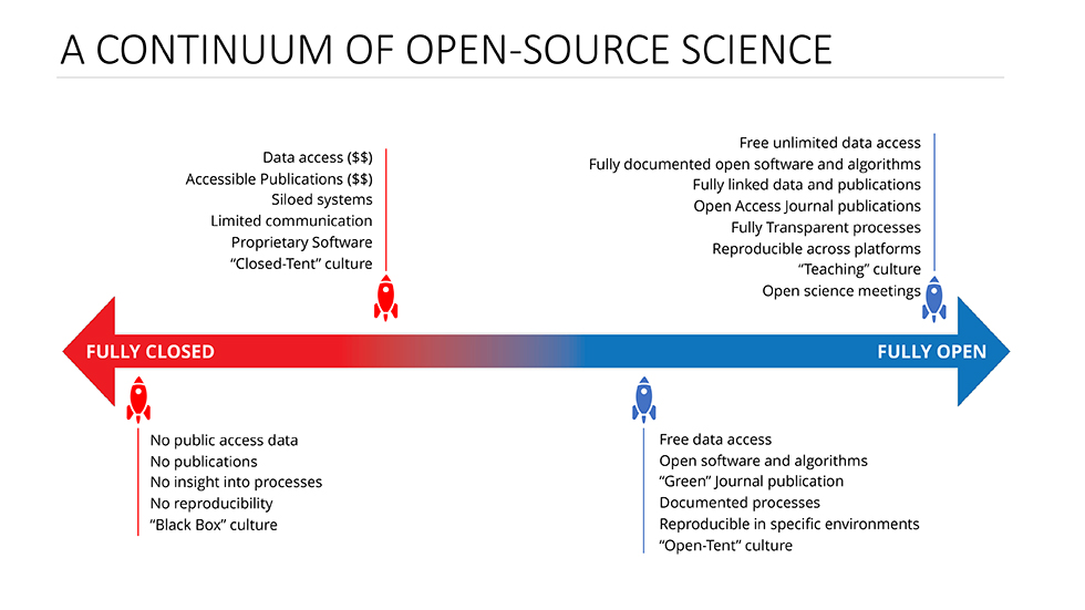 Double ended arrow with a color transition from red on left indicating closed system and blue on right indicating open system. 4 rocket icons along line highlight elements of closed and open science systems.