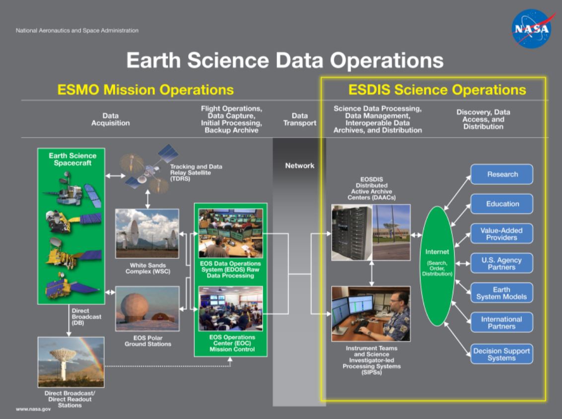 This is a data processing chart for Earth Science Data Operations.