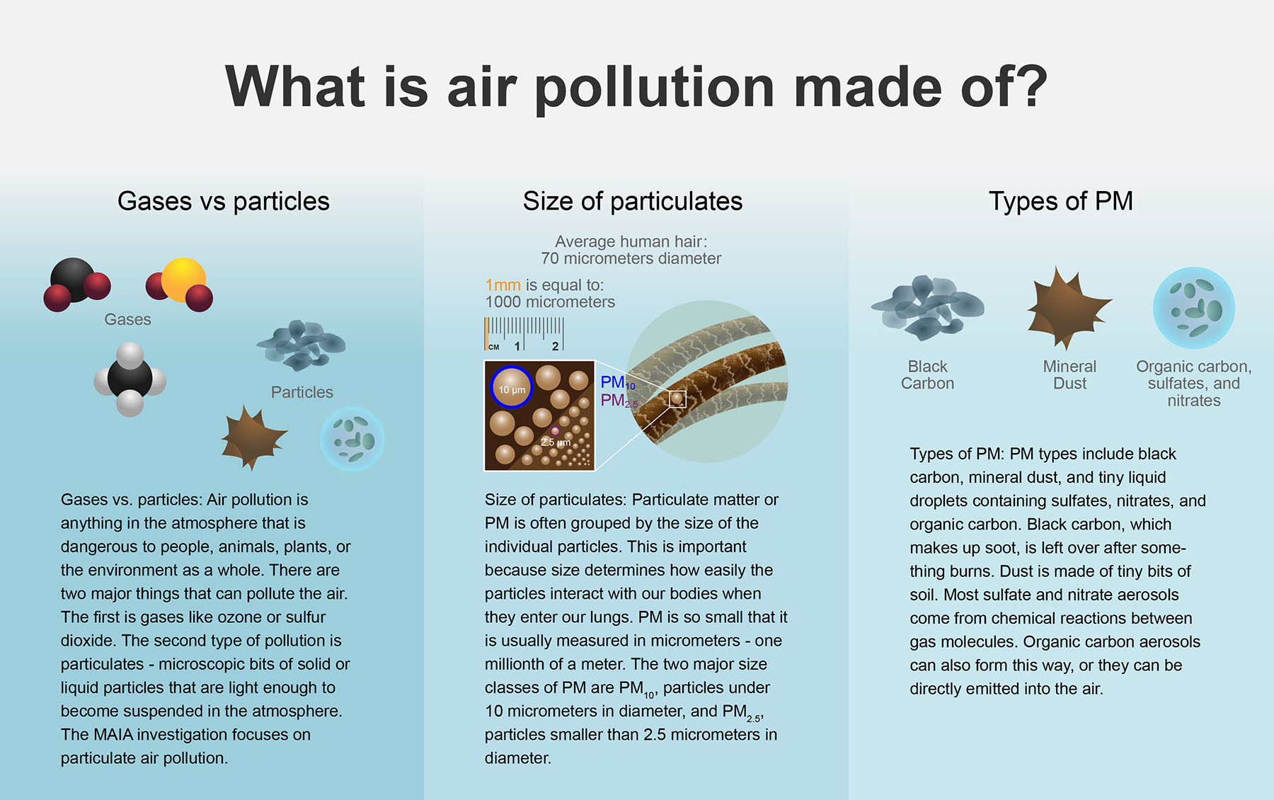 Three column chart highlighting components of air pollution