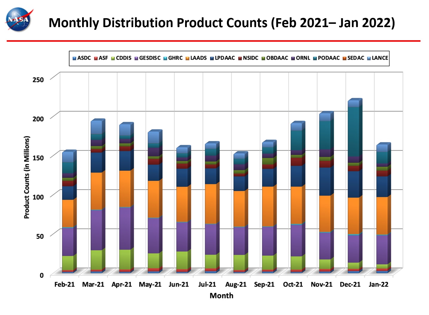 monthly_distro_product_counts_1-2022.