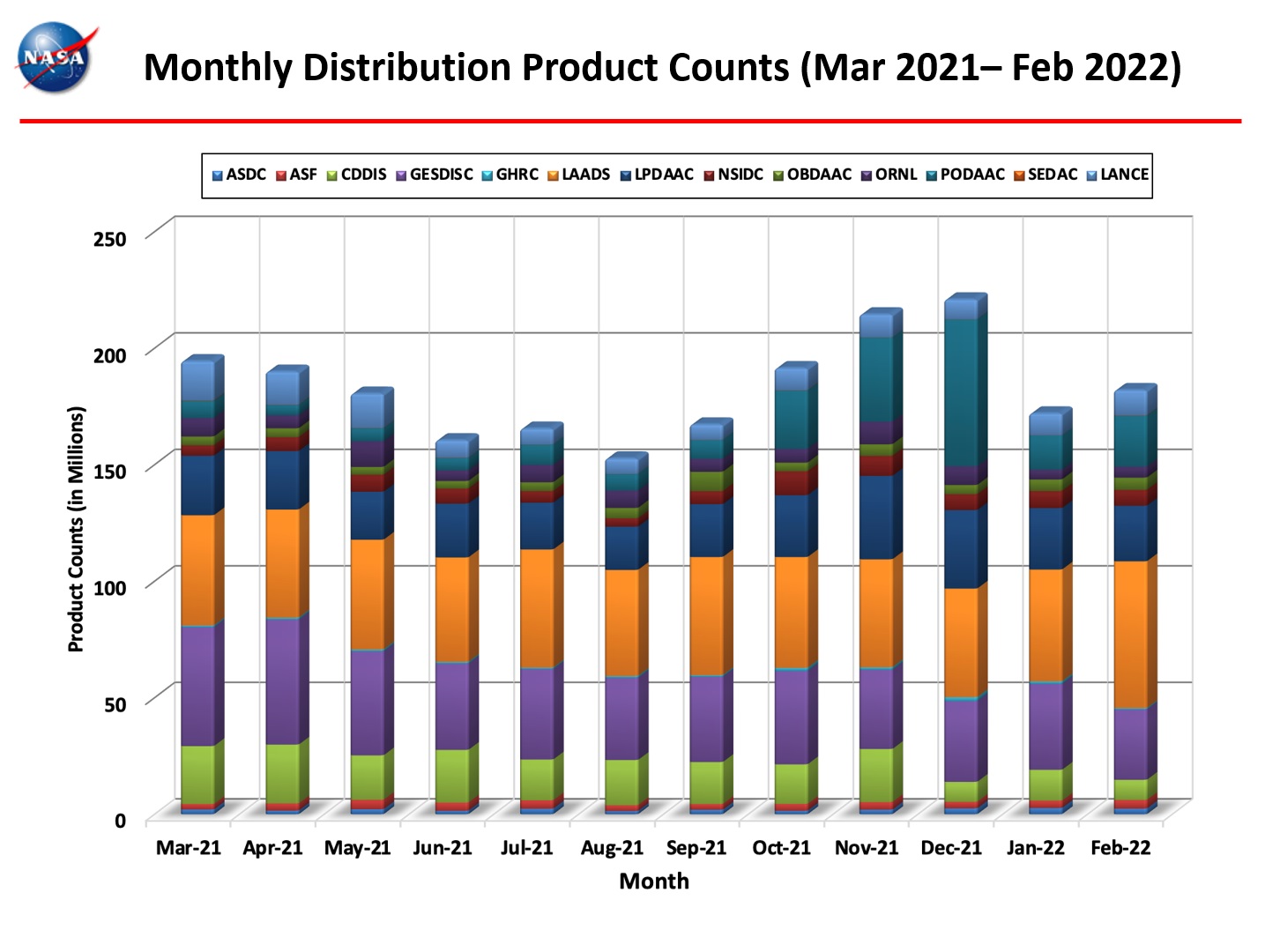 monthly_distro_product_counts_2-2022